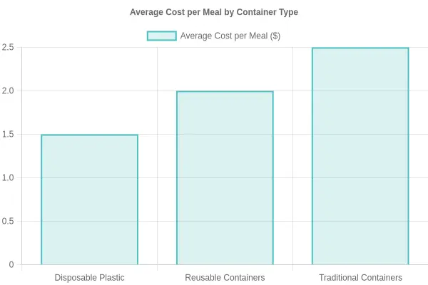 Average Cost per Meal by Container Type