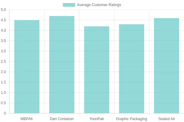 Average Customer Ratings by Company