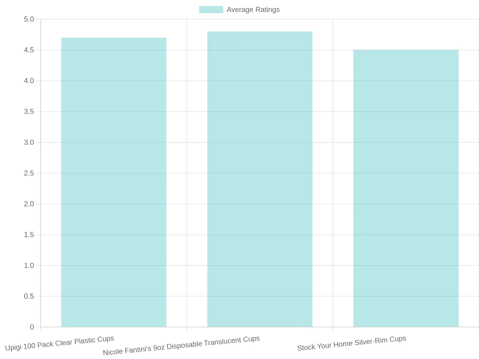 Average Ratings of Disposable Cups