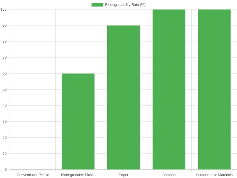 Biodegradability Rates of Different Material Types