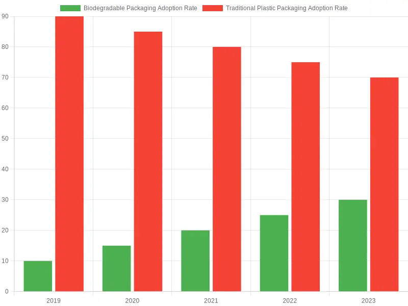 Biodegradable vs Traditional Plastic Packaging Adoption Rates