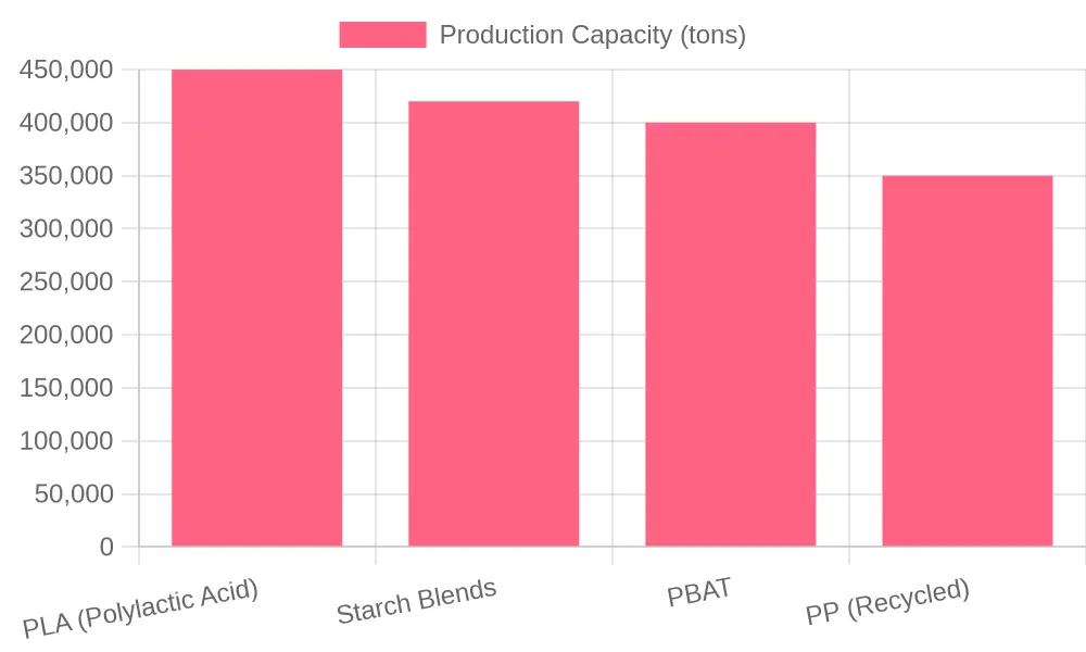 Bioplastics Production Capacity Chart