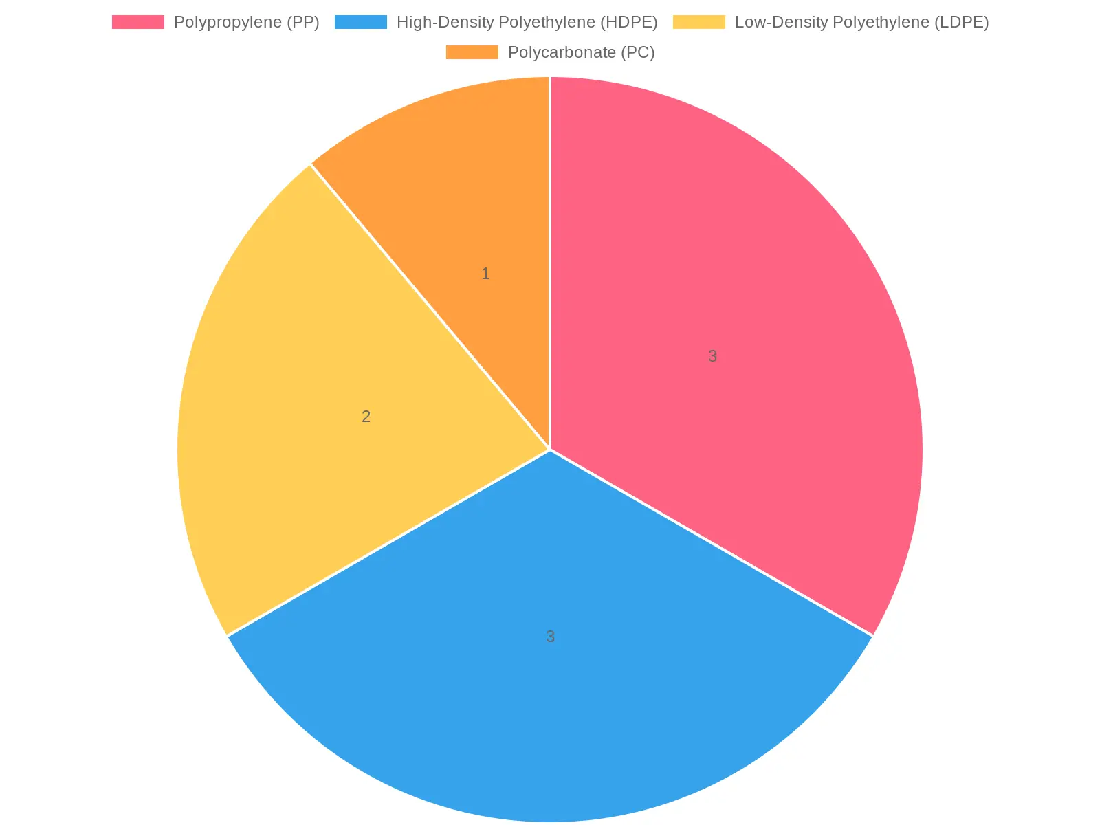 Distribution of BPA-free and Non BPA-free Materials