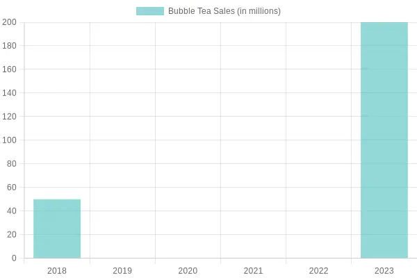 Bubble Tea Sales Over the Years