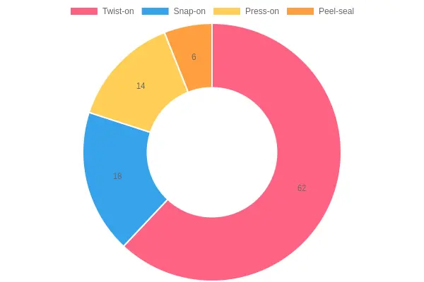 Industry Preference for Food Container Lid Types (2024 Survey Data)
