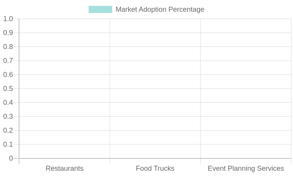 Market Adoption Percentage by Business Type