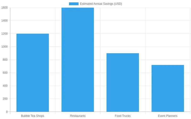 Annual Savings Potential by Business Type