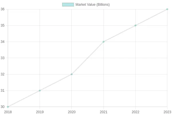 Market Value of Clamshell Containers Over Time