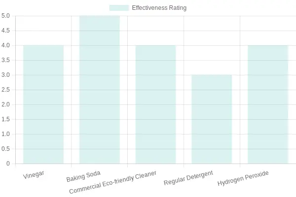 Effectiveness Ratings of Cleaning Agents