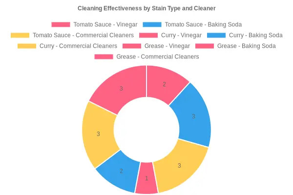 Cleaning Effectiveness Chart