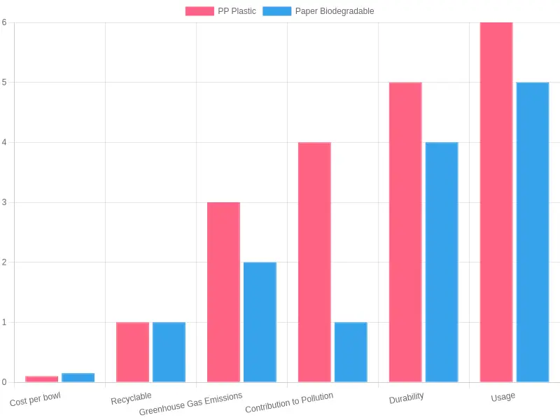 Comparison of PP Plastic vs Paper Biodegradable