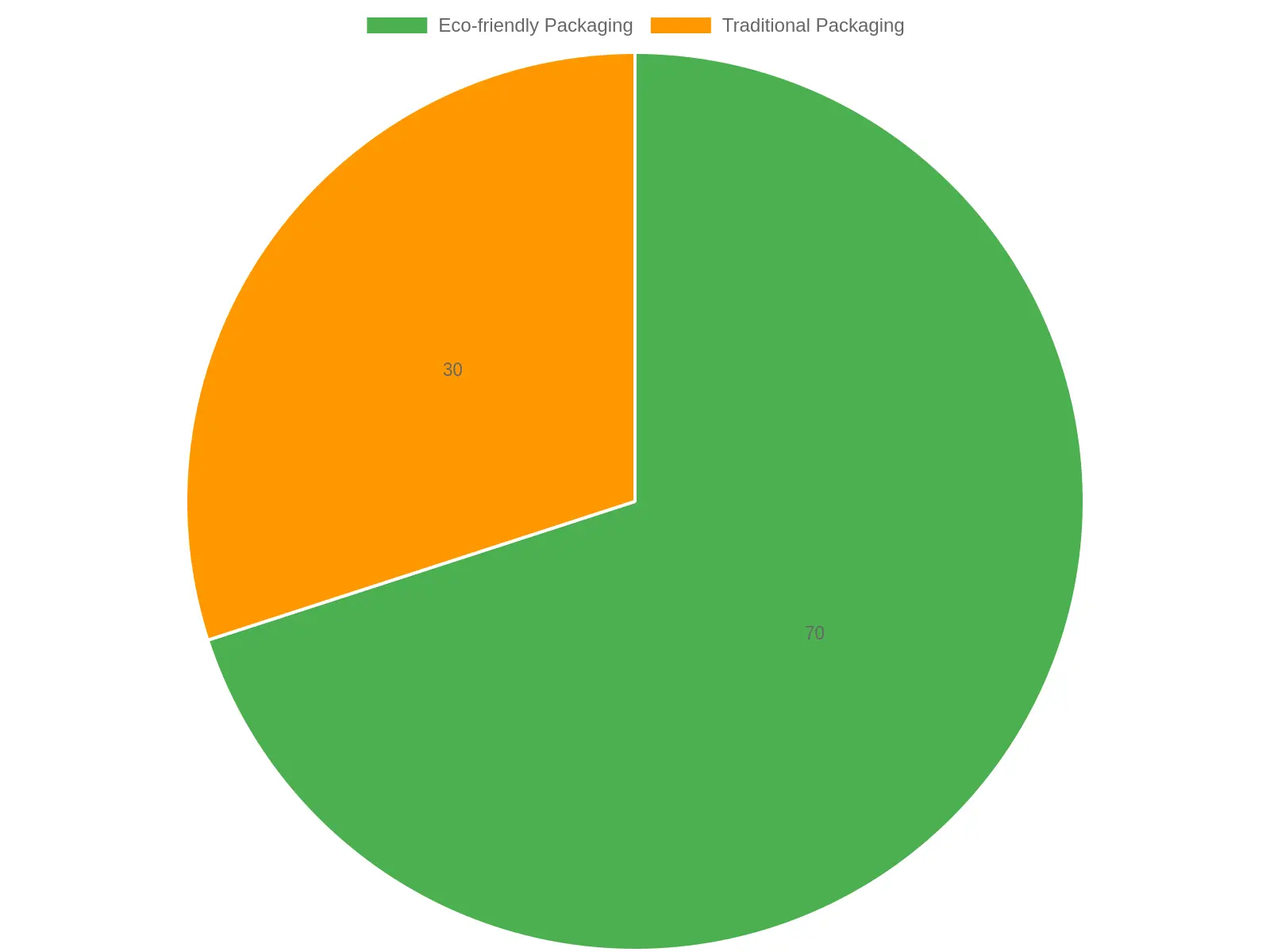 Consumer Preferences for Eco-Friendly Packaging