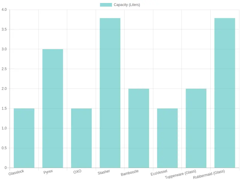Container Capacity Comparison