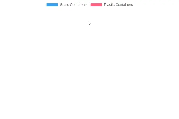 Container Preference Analysis