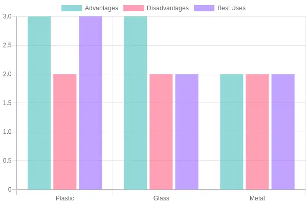 Container Types Comparison