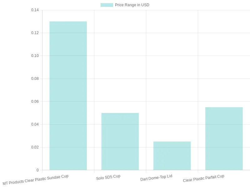 Cup/Lid Price Comparison