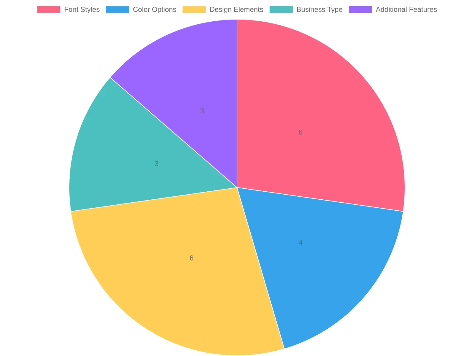 Customization Options Distribution