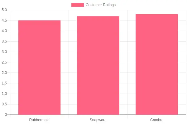 Customer Ratings by Vendor