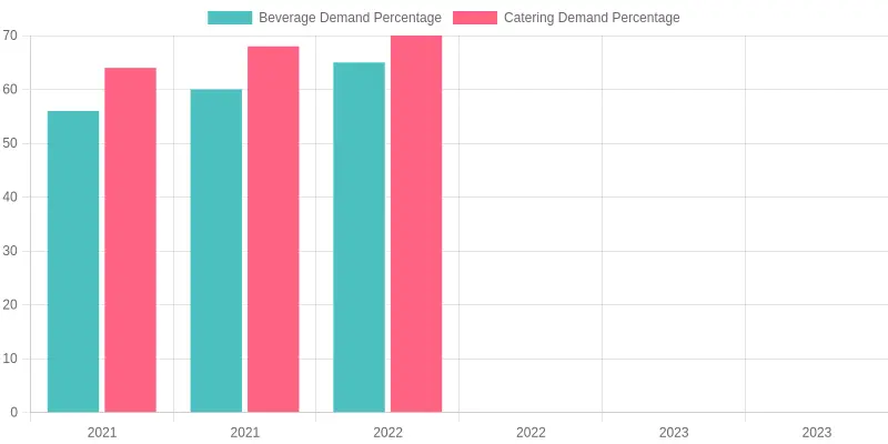 Demand Percentage for Disposable Tableware