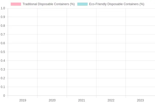 Market trends in disposable container usage