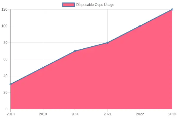 Disposable Cups Usage Trends (2018-2023)