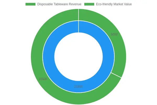 Market Analysis of Disposable Tableware