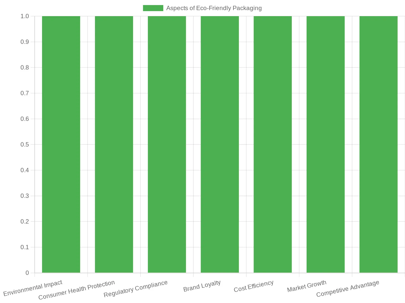 Aspects of Eco-Friendly Packaging Chart