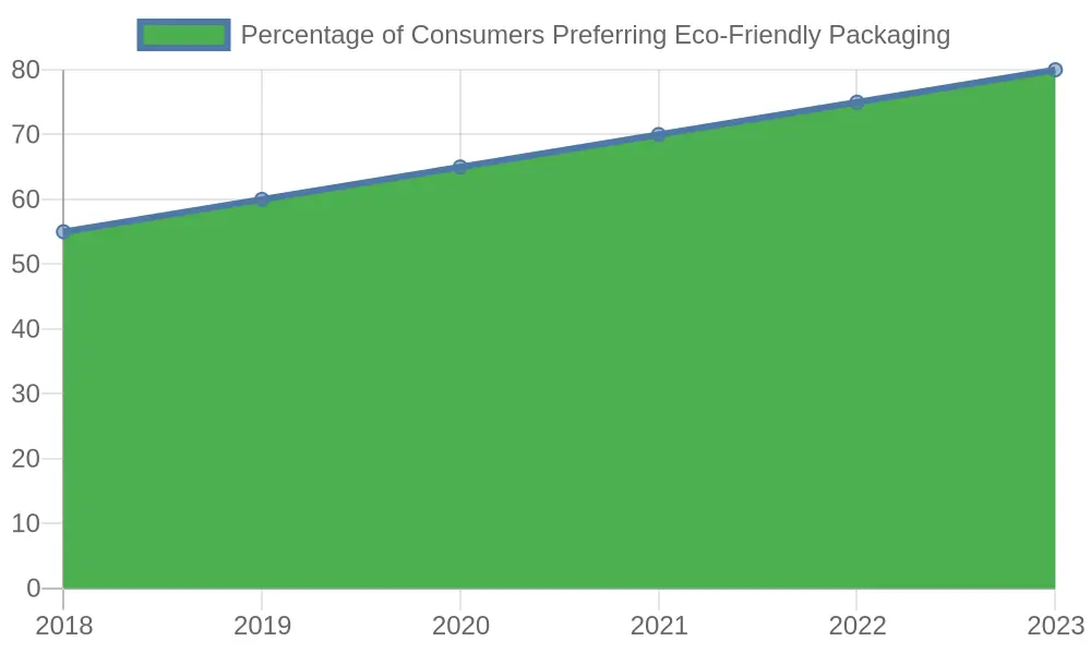 Chart showing the rise in consumer demand for eco-friendly packaging