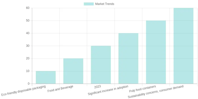 Market Trends in Eco-friendly Disposable Packaging