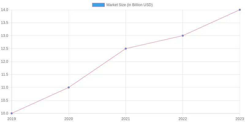 Market Trend Chart