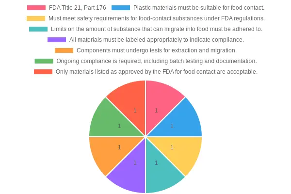 FDA Compliance Pie Chart