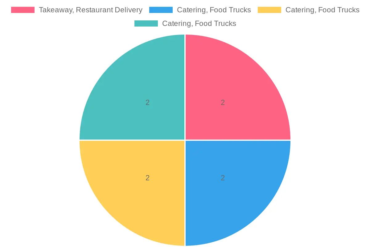 Distribution of Food Container Types by Uses