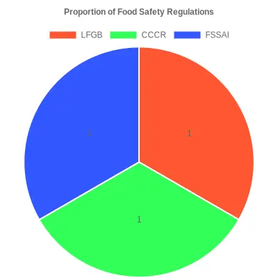 Proportion of Food Safety Regulations