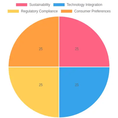 Proportions of Trends in Food Storage Solutions