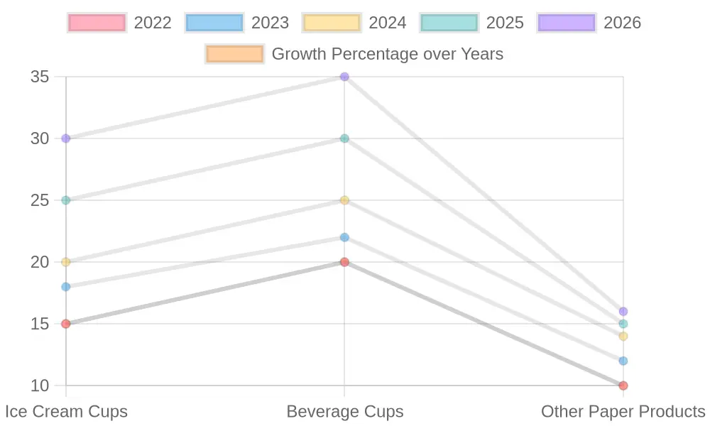 Growth Percentage by Segment