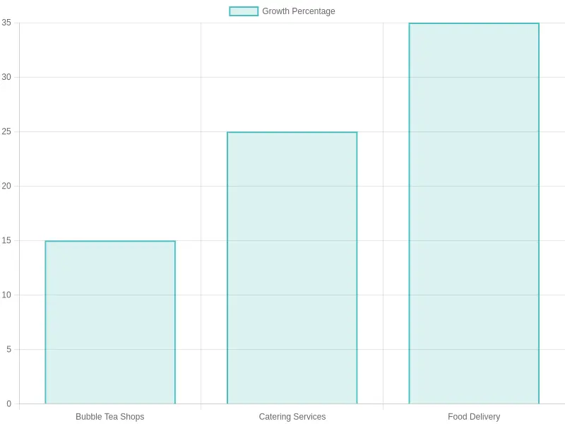 Growth Percentage Chart