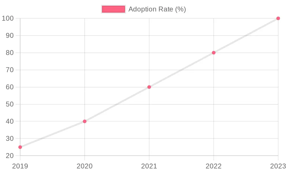 User Adoption Rates Chart