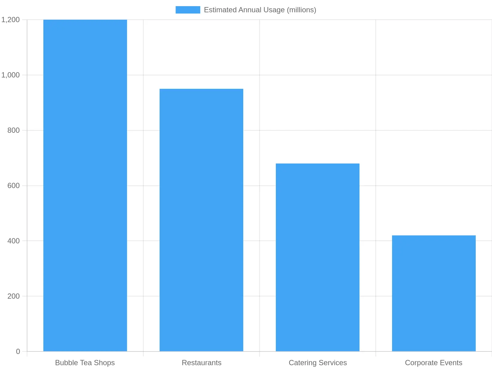 Chart showing estimated annual usage of portion control cups by industry