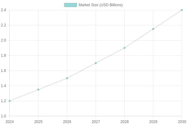 Projected Market Growth Chart