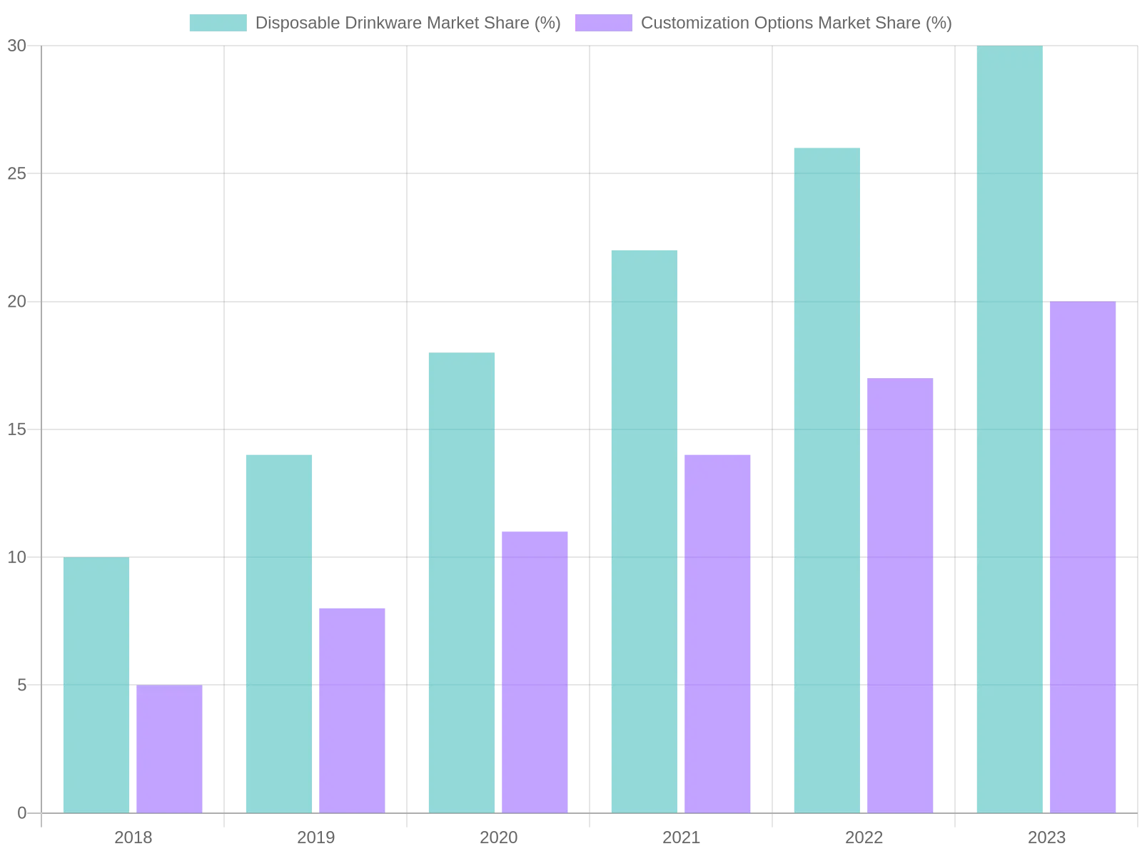 Growth trend in disposable drinkware usage in food and beverage sector