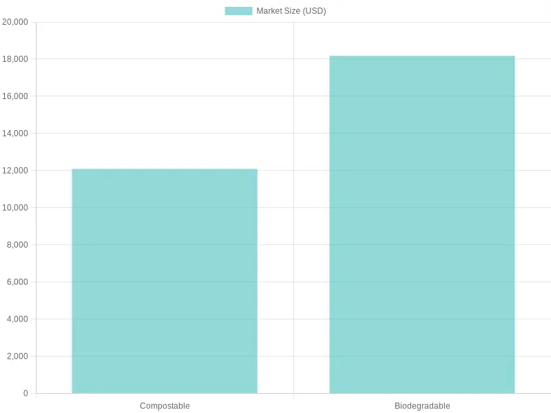 Market Size Projections for Eco-friendly Disposable Tableware