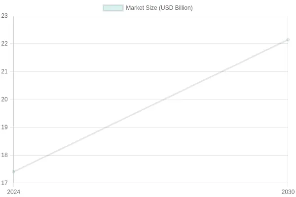 Market Size Growth Over Years