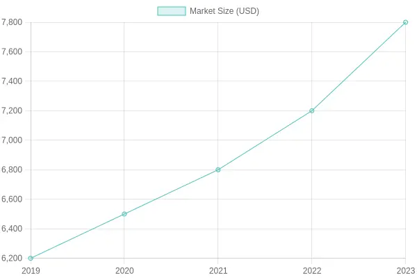 Market Size Growth Over Years