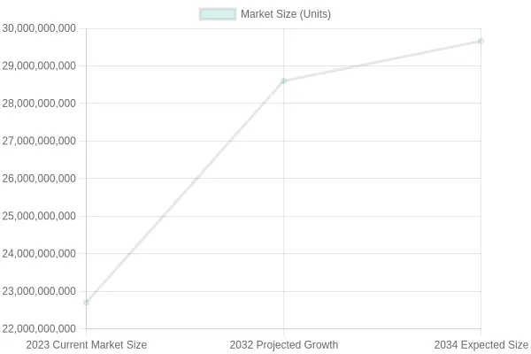 Market Size Growth Projection
