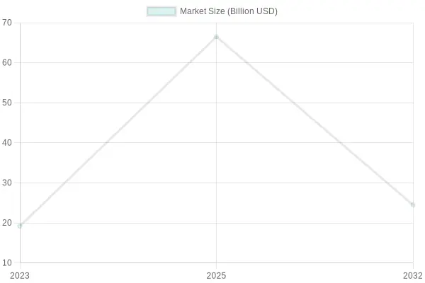 Market Size Growth Projections