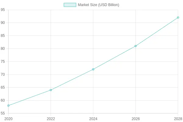 Global Food Container Market Growth Chart