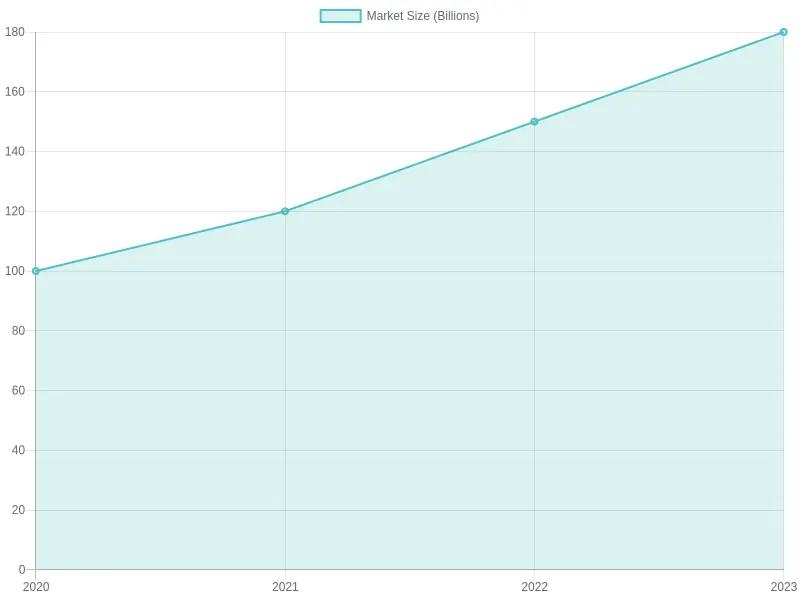 Market Size Chart