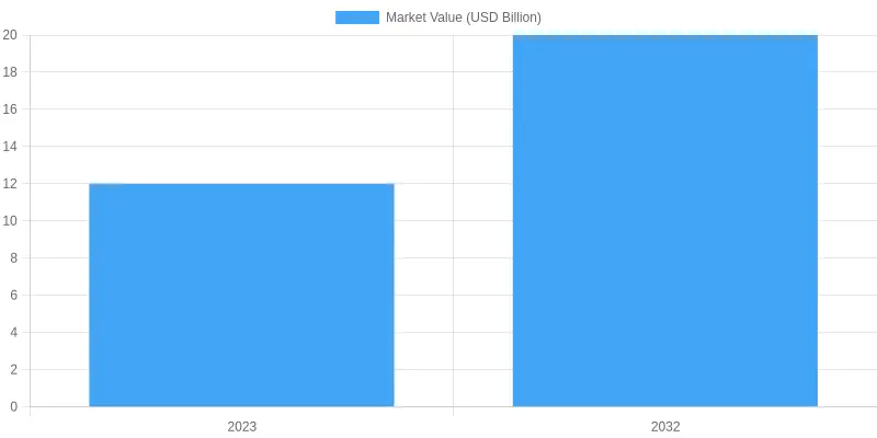 Market Value Growth Over Time