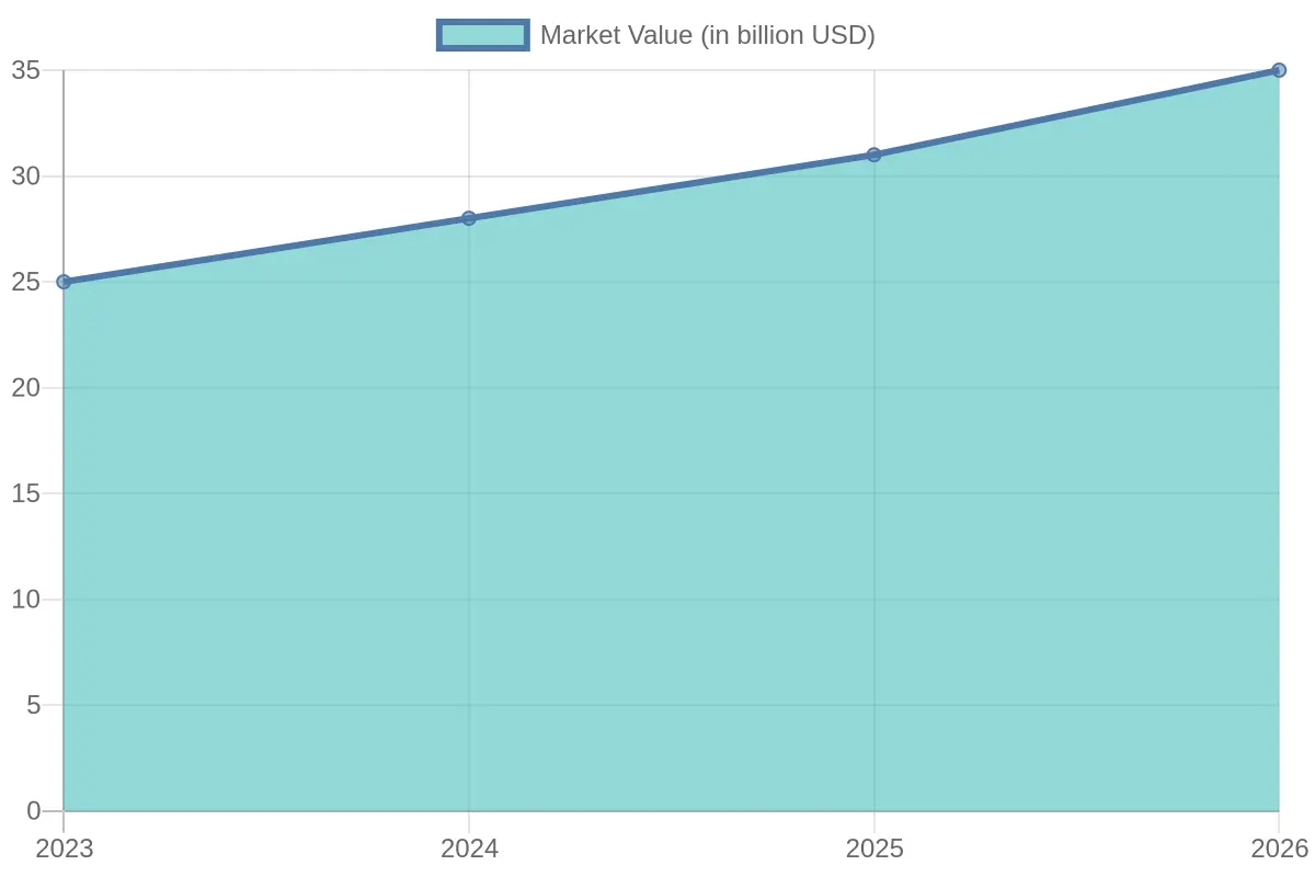 Market Value Growth from 2023 to 2026