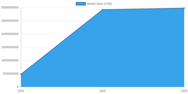 Market Value Growth Over Years
